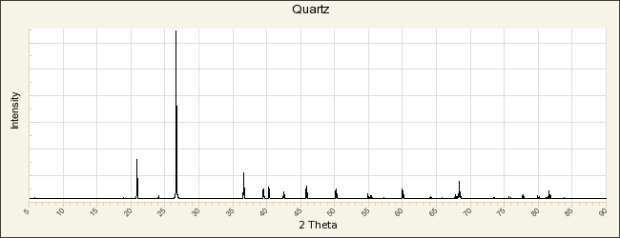 The X-Ray Diffraction pattern for quartz - a common silicate mineral. (image source: RRuff)